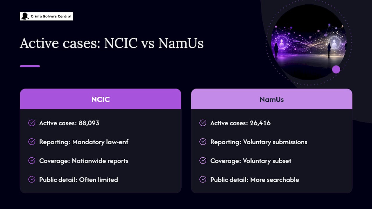 Comparison of active cases between NCIC and NamUs