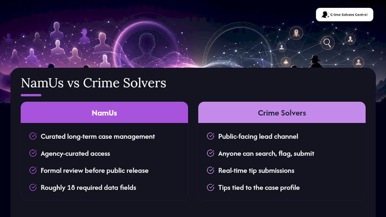 NamUs and Crime Solvers Central comparison