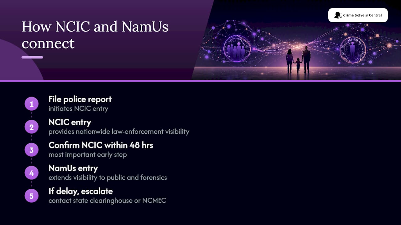 How NCIC and NamUs work together under federal law — overview diagram