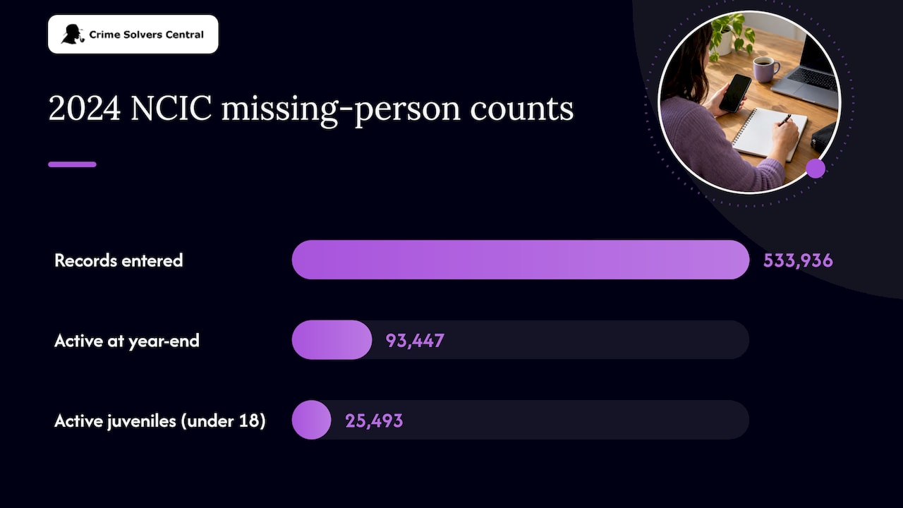 2024 NCIC records and active juvenile counts