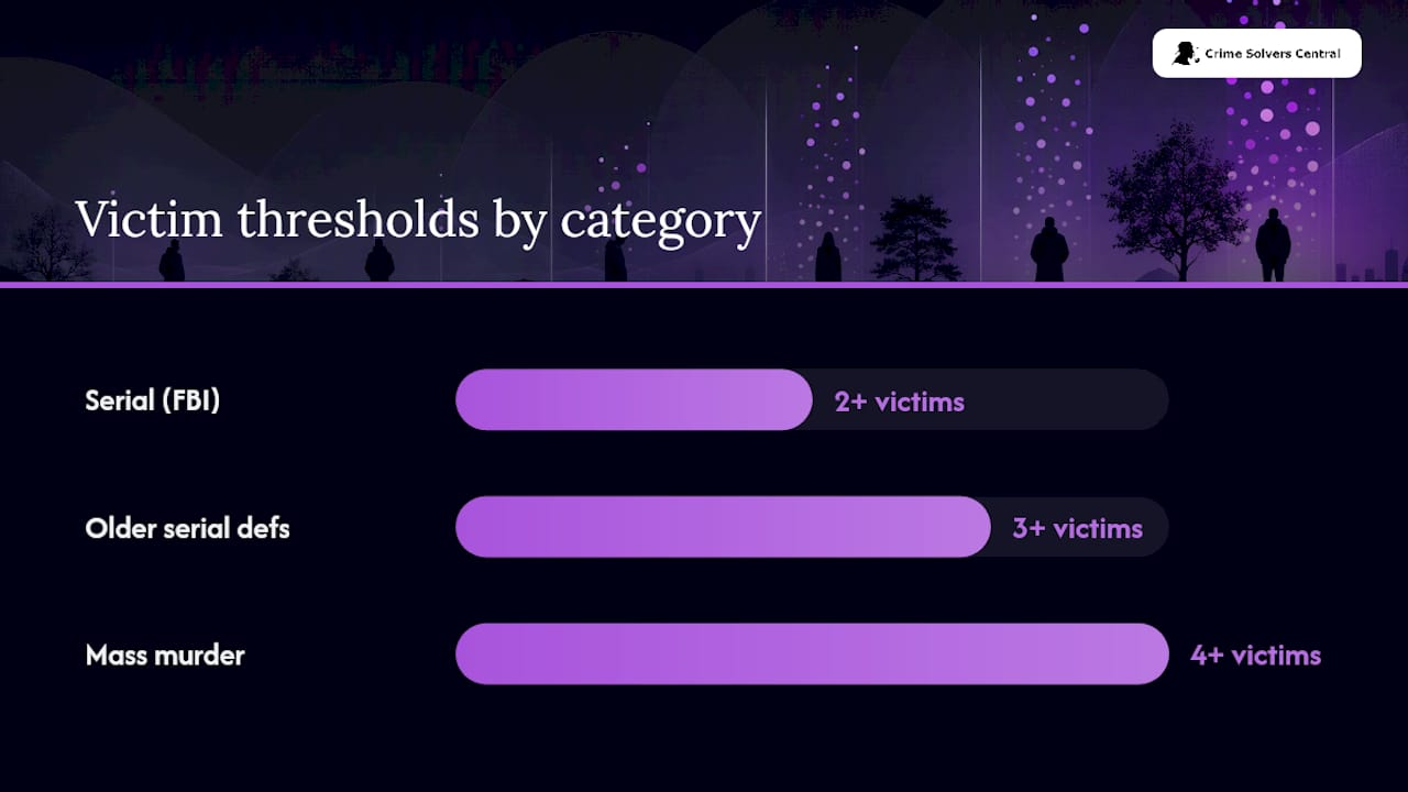 What Counts as a Serial Killer in the United States? — overview diagram