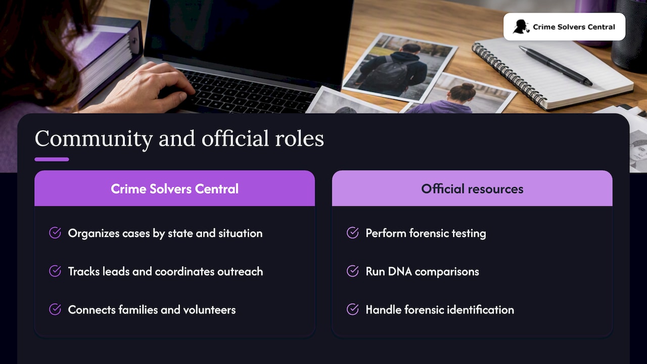 Crime Solvers Central: how our database and community tools complement official resources — overview diagram