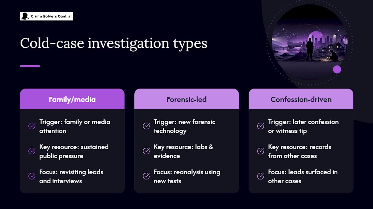 Diagram of cold-case investigation types and resources
