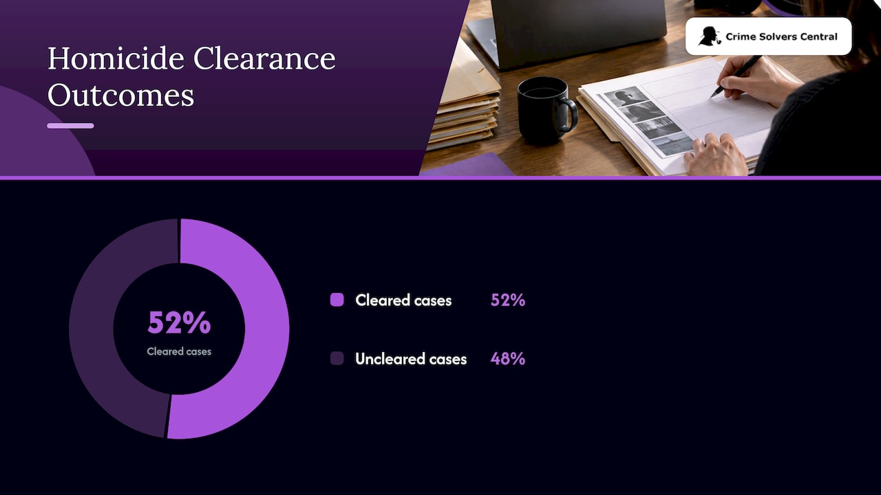 2023 homicide clearance and unresolved proportions