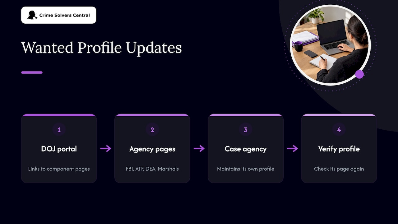 Diagram of agency-maintained wanted profile pages