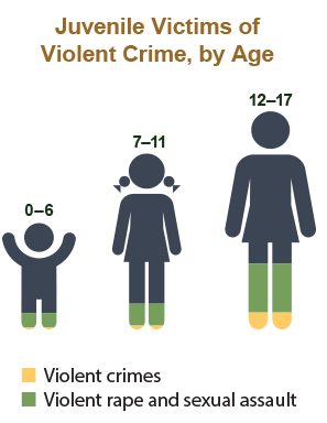 Unveiling the Dynamics of Crime Victimization Across Age Groups: A Comprehensive Analysis